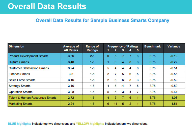 Overall Data Results for Business Smarts Profile