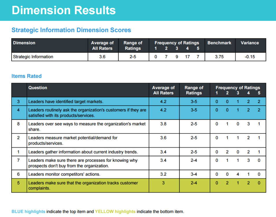 Dimension Results for Strategic Smarts Profile