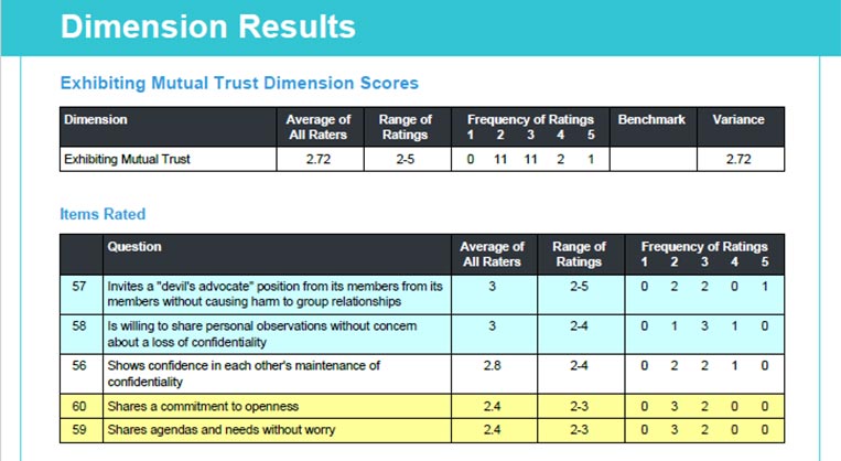 Dimension Results for GroupLead Profile
