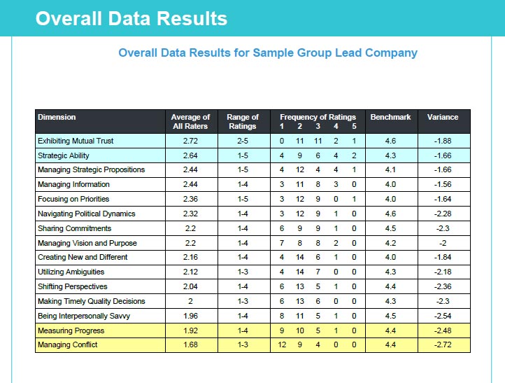 Overall Data Results for GroupLead Profile