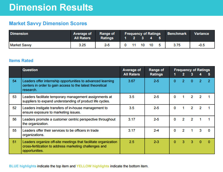 Dimension Results for Marketing Smarts Profile