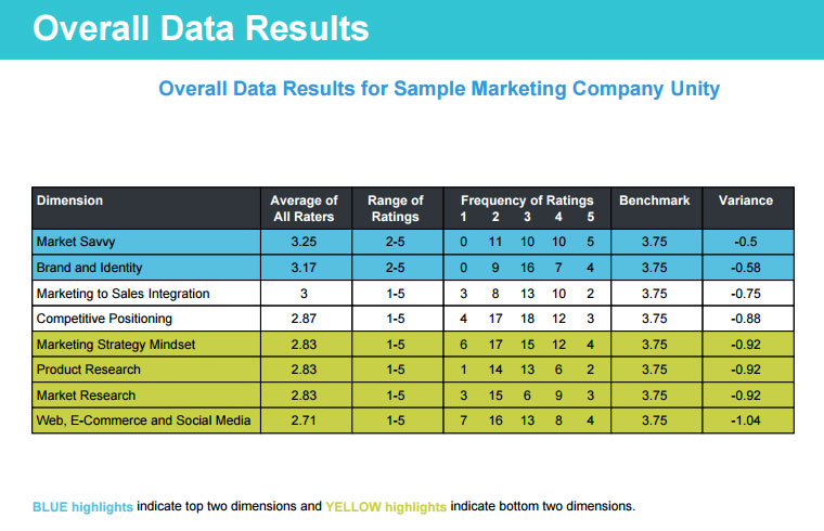 Overall Data Results for Marketing Smarts Profile